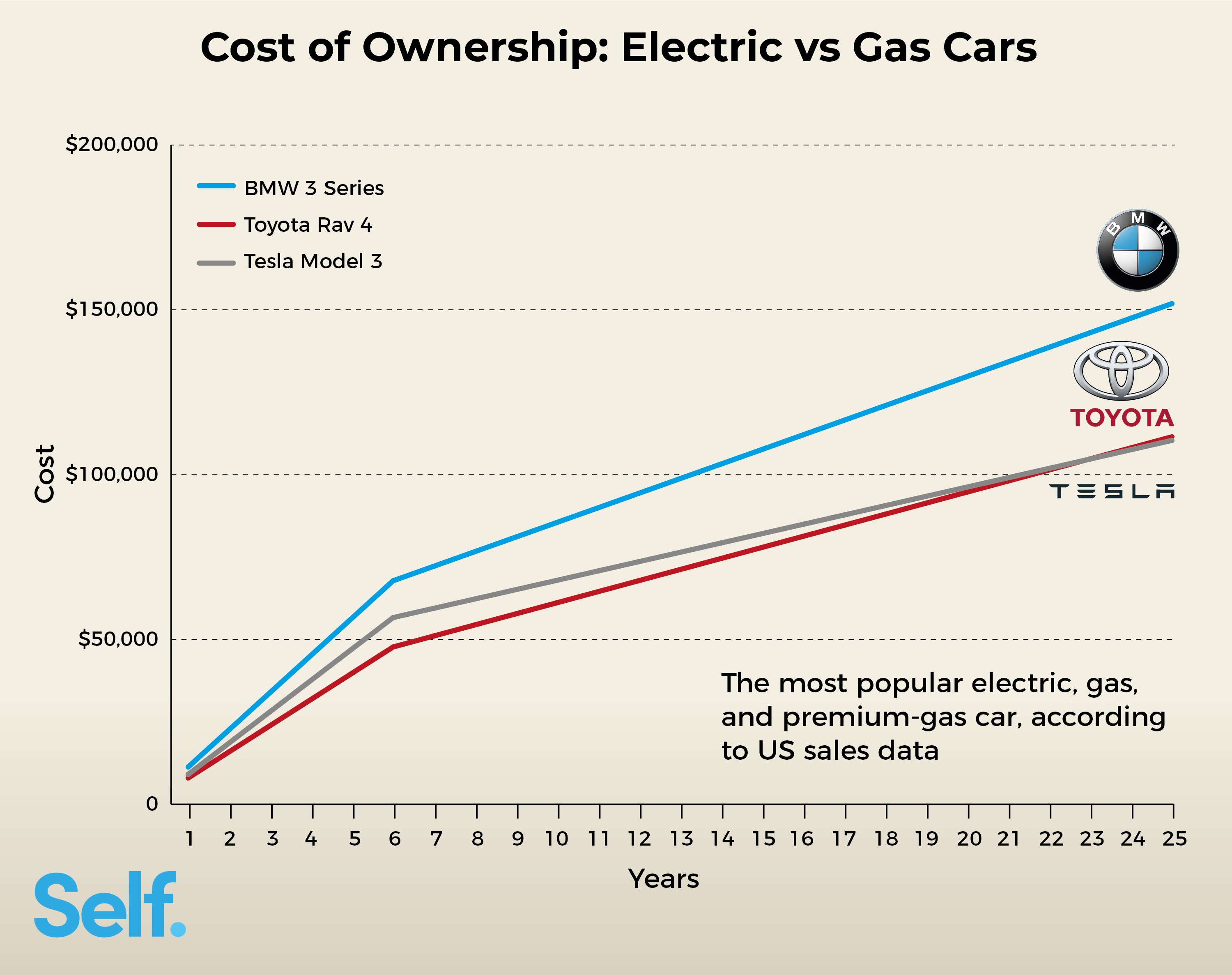 Electric Vehicles Cost $634 Less To Run Per Year
